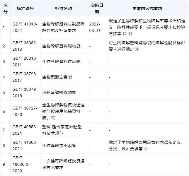 降解袋有什么標準？(圖1)